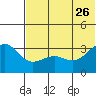 Kashega Bay tide chart for Monday, June 26, 2023