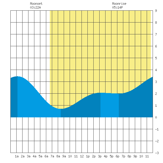 Kashega Bay tide chart for Tuesday, June 27, 2023