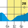 Kashega Bay tide chart for Wednesday, June 28, 2023