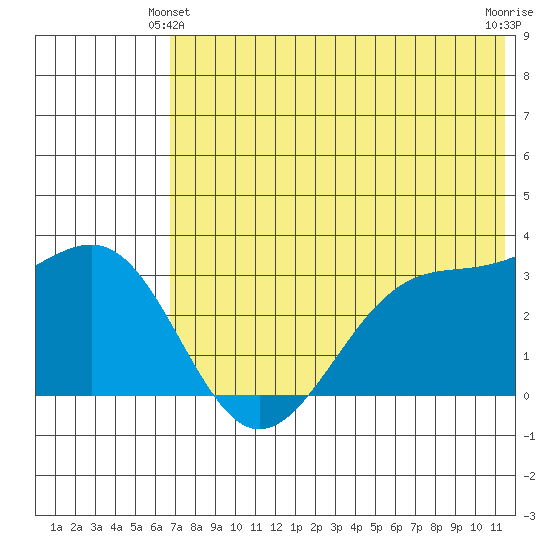 Kashega Bay tide chart for Friday, June 2, 2023