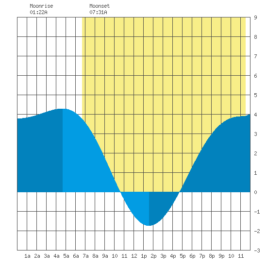 Kashega Bay tide chart for Monday, June 5, 2023