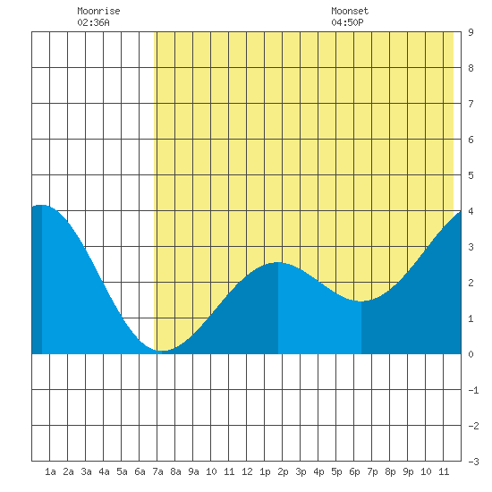 Kashega Bay tide chart for Monday, July 10, 2023