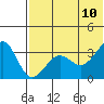 Kashega Bay tide chart for Monday, July 10, 2023