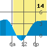 Kashega Bay tide chart for Friday, July 14, 2023