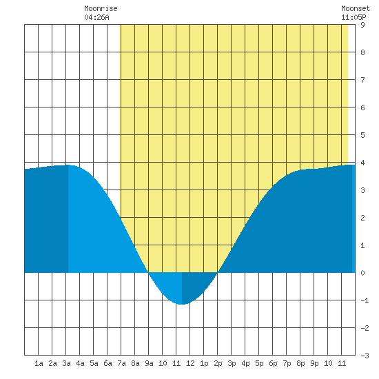 Kashega Bay tide chart for Saturday, July 15, 2023