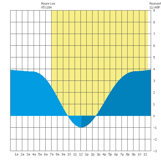 Kashega Bay tide chart for Sunday, July 16, 2023