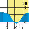 Kashega Bay tide chart for Tuesday, July 18, 2023
