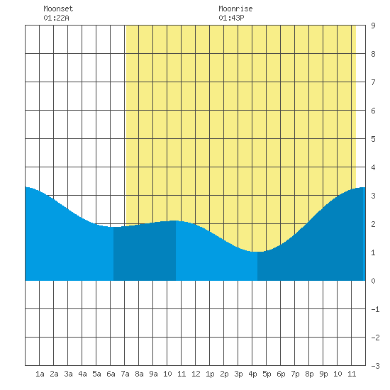 Kashega Bay tide chart for Sunday, July 23, 2023