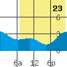 Kashega Bay tide chart for Sunday, July 23, 2023