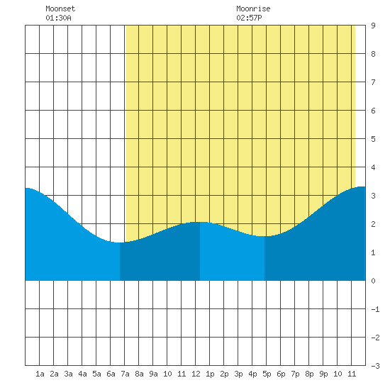 Kashega Bay tide chart for Monday, July 24, 2023
