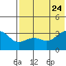 Kashega Bay tide chart for Monday, July 24, 2023