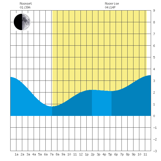 Kashega Bay tide chart for Tuesday, July 25, 2023