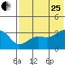 Kashega Bay tide chart for Tuesday, July 25, 2023