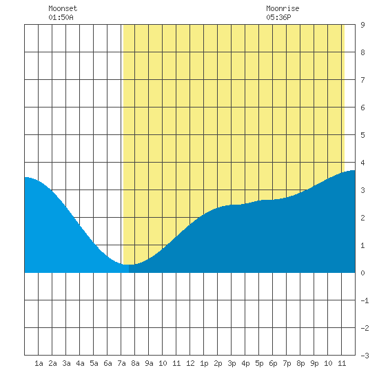 Kashega Bay tide chart for Wednesday, July 26, 2023