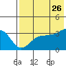 Kashega Bay tide chart for Wednesday, July 26, 2023