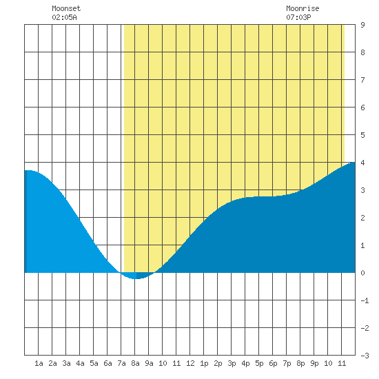 Kashega Bay tide chart for Thursday, July 27, 2023