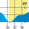 Kashega Bay tide chart for Thursday, July 27, 2023
