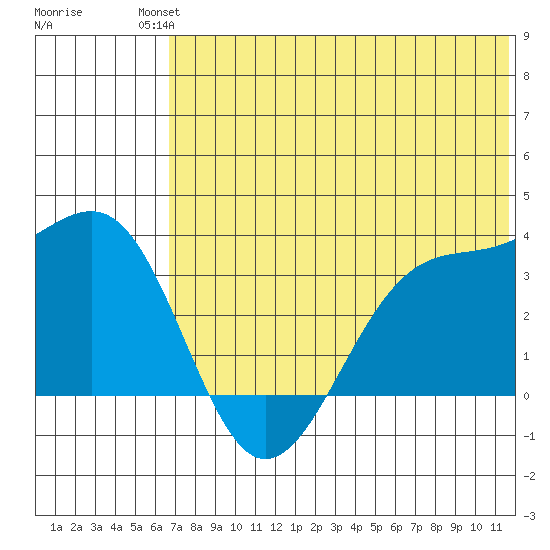 Kashega Bay tide chart for Sunday, July 2, 2023