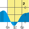 Kashega Bay tide chart for Sunday, July 2, 2023