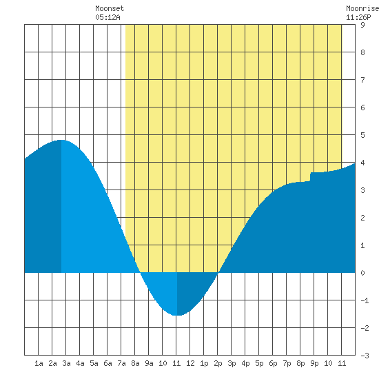 Kashega Bay tide chart for Monday, July 31, 2023