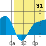 Kashega Bay tide chart for Monday, July 31, 2023