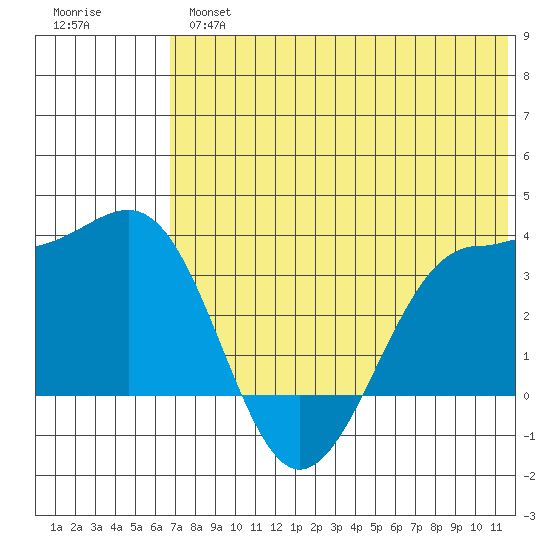 Kashega Bay tide chart for Tuesday, July 4, 2023
