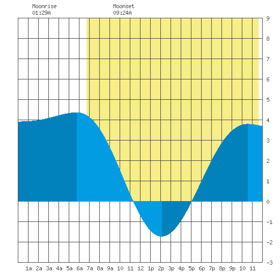 Kashega Bay tide chart for Wednesday, July 5, 2023