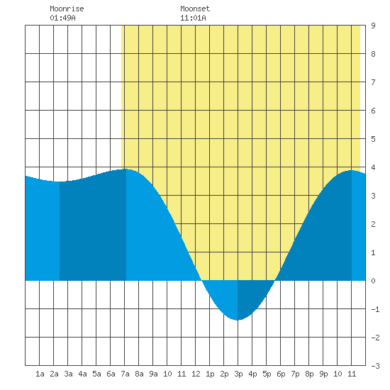 Kashega Bay tide chart for Thursday, July 6, 2023
