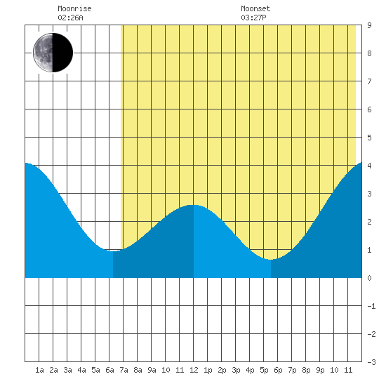 Kashega Bay tide chart for Sunday, July 9, 2023