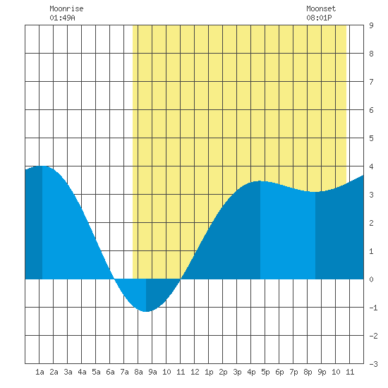 Kashega Bay tide chart for Thursday, August 10, 2023