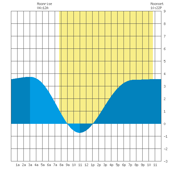 Kashega Bay tide chart for Sunday, August 13, 2023