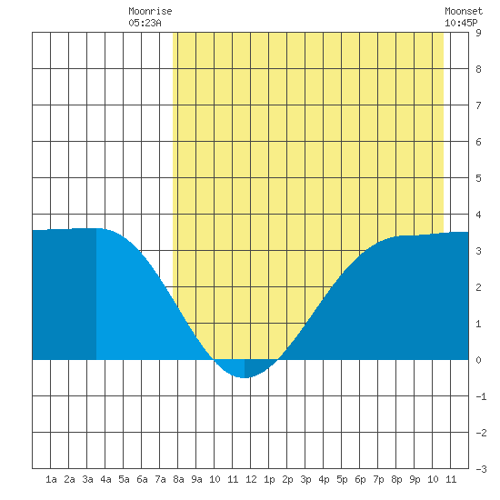 Kashega Bay tide chart for Monday, August 14, 2023