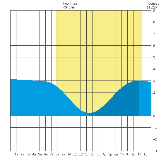 Kashega Bay tide chart for Thursday, August 17, 2023