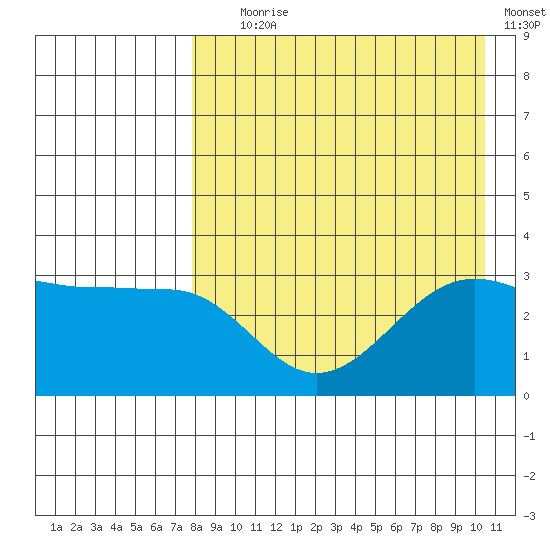 Kashega Bay tide chart for Friday, August 18, 2023