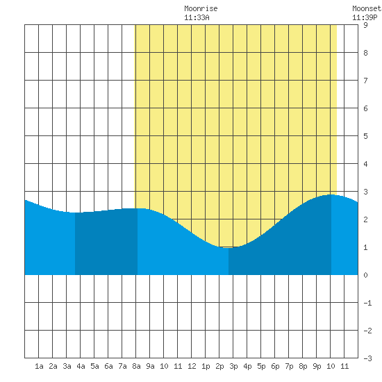 Kashega Bay tide chart for Saturday, August 19, 2023