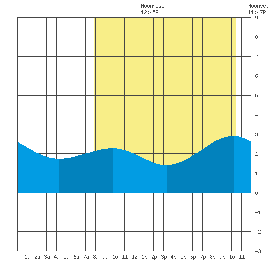 Kashega Bay tide chart for Sunday, August 20, 2023