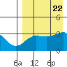 Kashega Bay tide chart for Tuesday, August 22, 2023