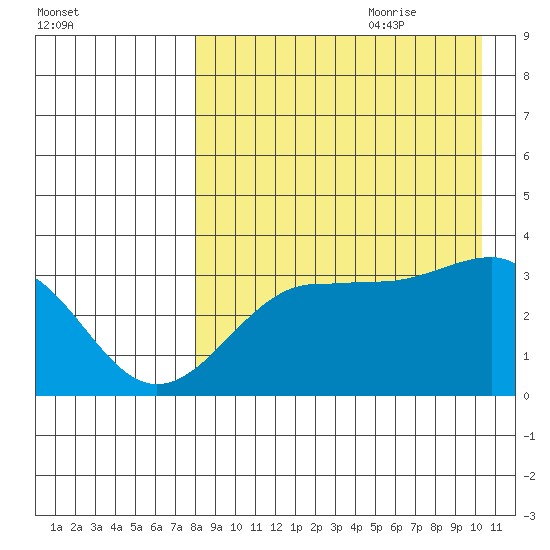 Kashega Bay tide chart for Wednesday, August 23, 2023
