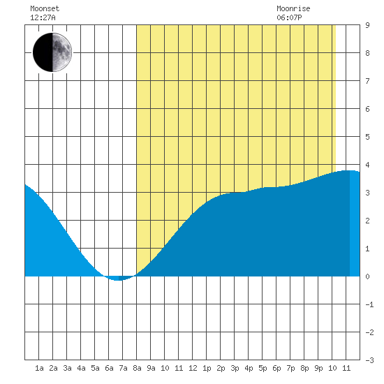Kashega Bay tide chart for Thursday, August 24, 2023