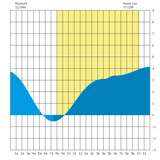 Kashega Bay tide chart for Friday, August 25, 2023
