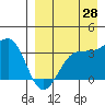Kashega Bay tide chart for Monday, August 28, 2023