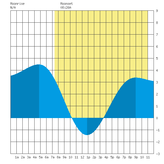 Kashega Bay tide chart for Wednesday, August 2, 2023