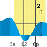 Kashega Bay tide chart for Wednesday, August 2, 2023