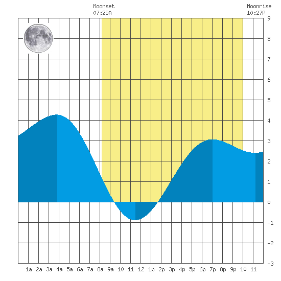 Kashega Bay tide chart for Wednesday, August 30, 2023