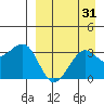 Kashega Bay tide chart for Thursday, August 31, 2023