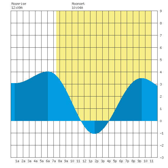 Kashega Bay tide chart for Thursday, August 3, 2023