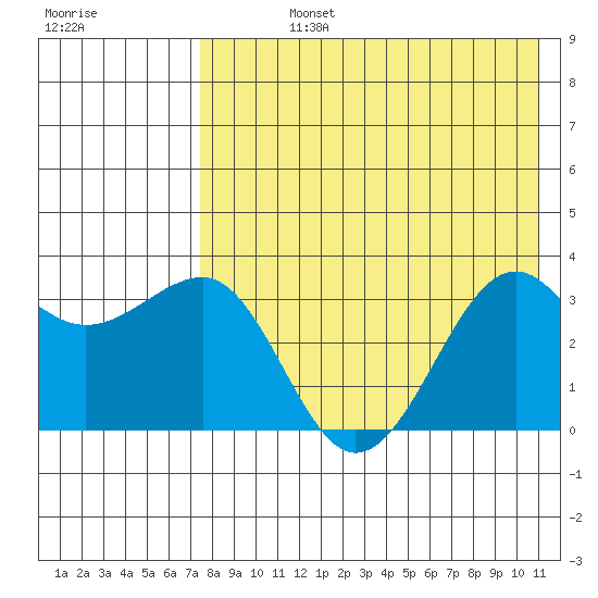 Kashega Bay tide chart for Friday, August 4, 2023