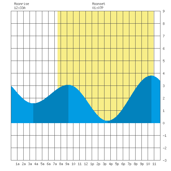 Kashega Bay tide chart for Saturday, August 5, 2023