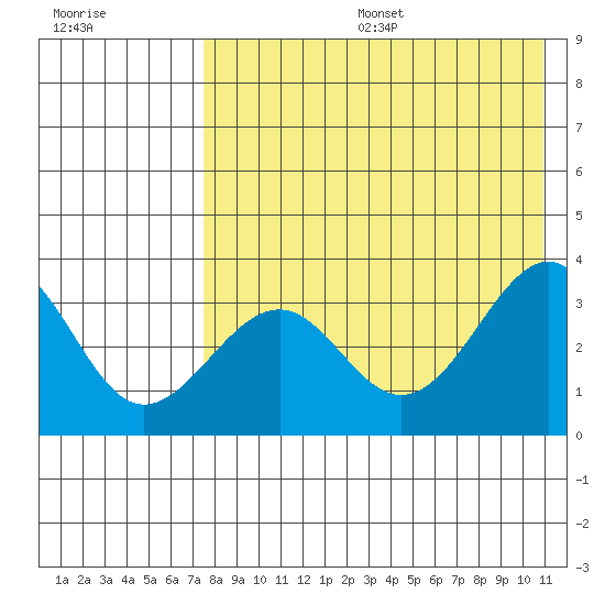 Kashega Bay tide chart for Sunday, August 6, 2023