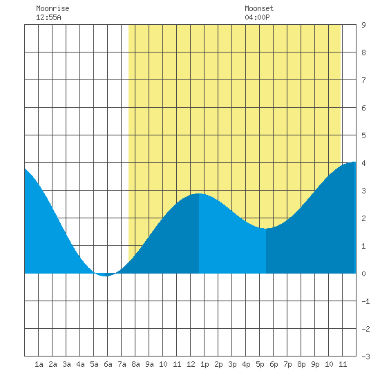 Kashega Bay tide chart for Monday, August 7, 2023